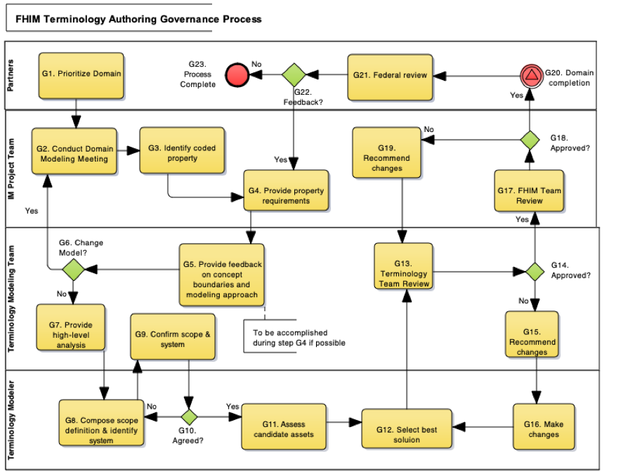 term process