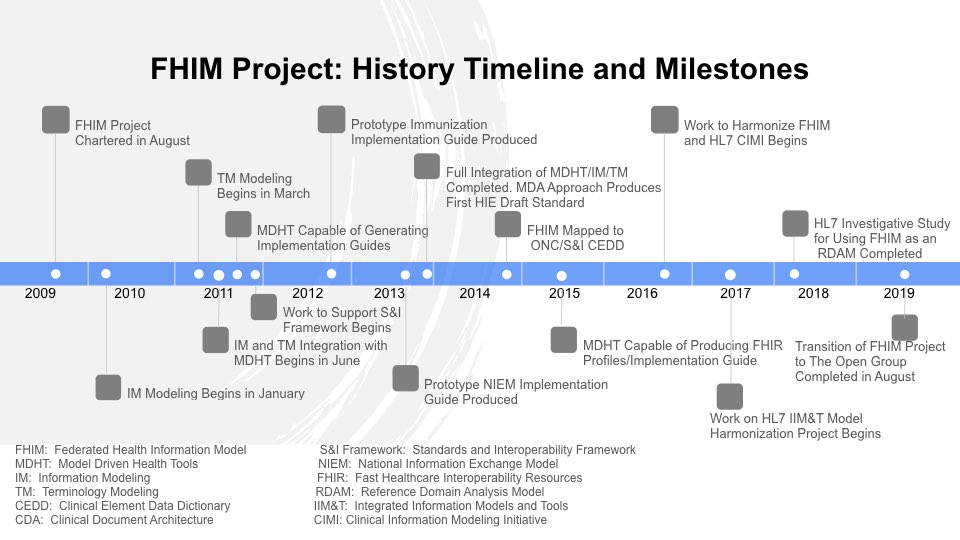 FHIM history timeline